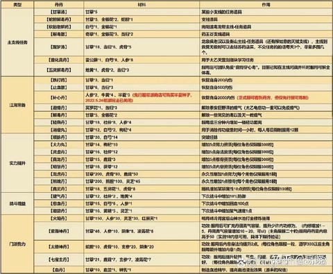 侠客风云传怎么药剂[图1]