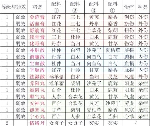 侠客风云传怎么药剂[图2]