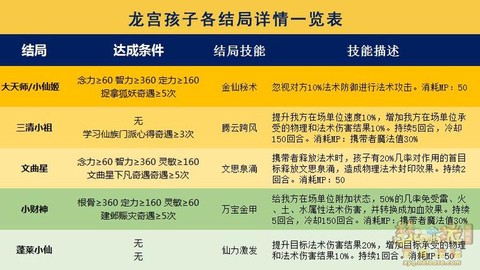 梦幻西游怎么给孩子升级[图1]