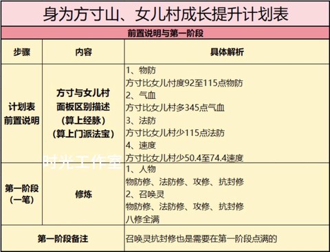 梦幻西游怎么给孩子升级[图2]